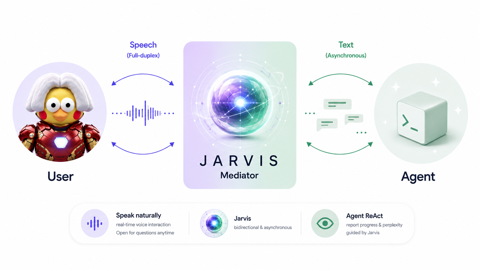 A user speaks with Jarvis while Jarvis exchanges work traces and guidance with an Agent